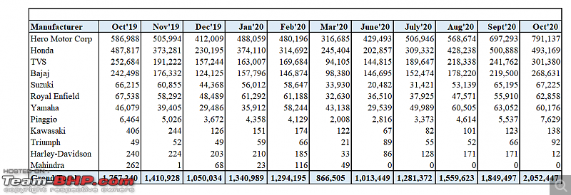 October 2020: Two Wheeler Sales Figures & Analysis-9.-manufac-monthly-sales-trend.png