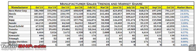 October 2020: Two Wheeler Sales Figures & Analysis-10.-manufac-sales-trend.png
