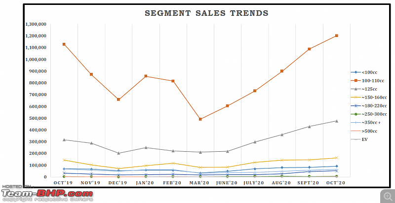 October 2020: Two Wheeler Sales Figures & Analysis-11.-segment-sales-trend.png