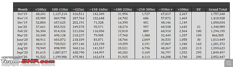 October 2020: Two Wheeler Sales Figures & Analysis-12.-segment-sales-table.png