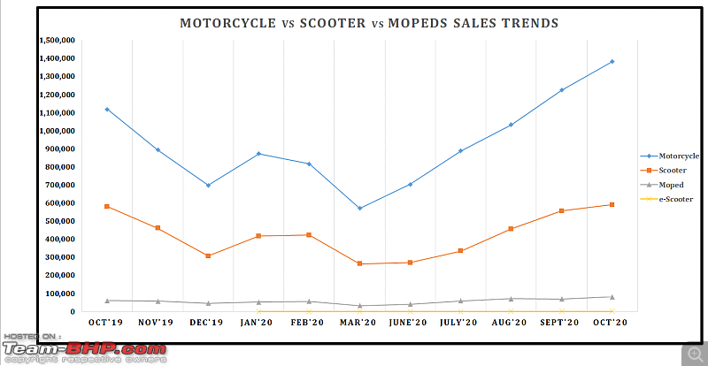 October 2020: Two Wheeler Sales Figures & Analysis-13.-motorcycle-vs-scooter-trend.png