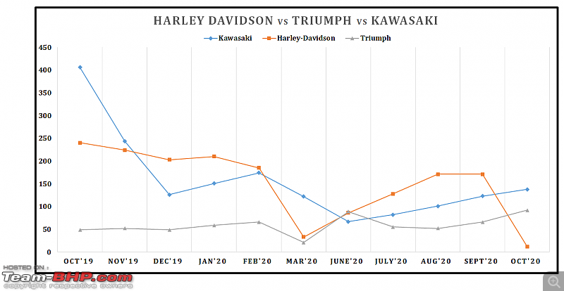 October 2020: Two Wheeler Sales Figures & Analysis-25.-harley-vs-triumph-vs-kawasaki.png