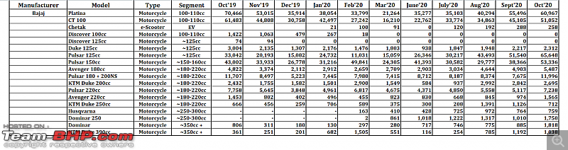 October 2020: Two Wheeler Sales Figures & Analysis-15.-bajaj.png