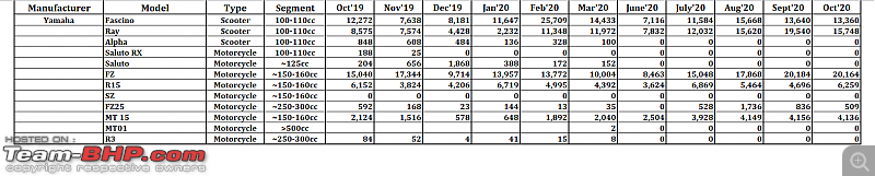 October 2020: Two Wheeler Sales Figures & Analysis-23.-yamaha.png