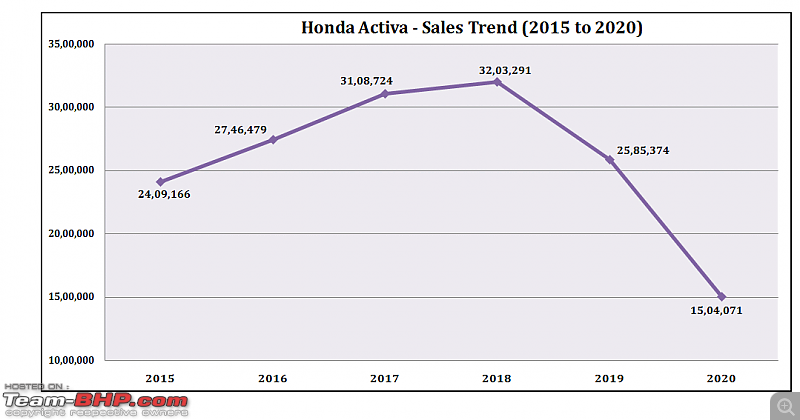 Honda Activa : 20 years & 2 crore customers up-sales-chart.png