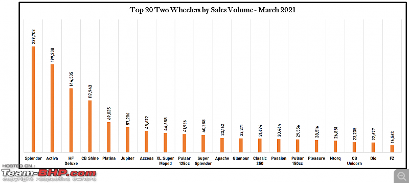 March 2021: Two Wheeler Sales Figures & Analysis-2.-top-20.png