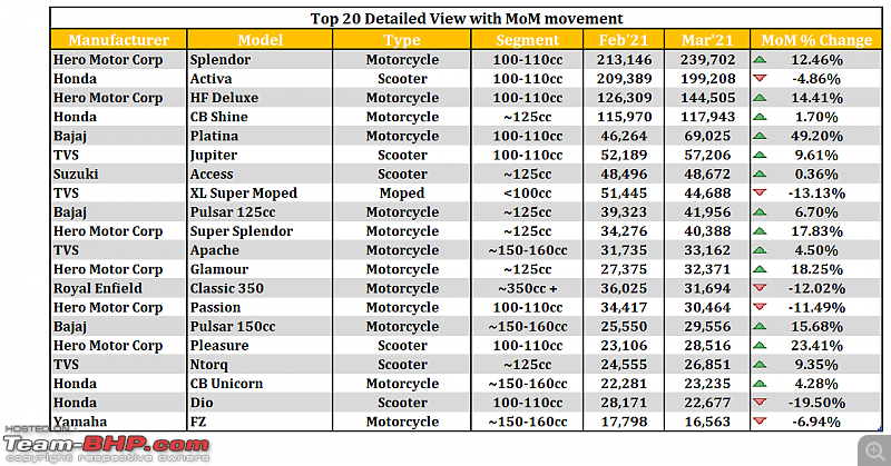 March 2021: Two Wheeler Sales Figures & Analysis-3.-top-20-table.png
