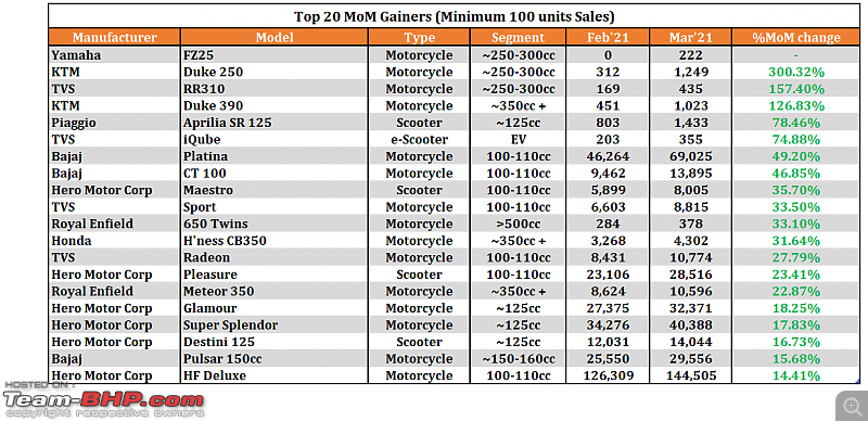 March 2021: Two Wheeler Sales Figures & Analysis-4.-top-20-gainers.png