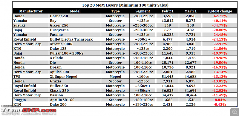 March 2021: Two Wheeler Sales Figures & Analysis-5.-top-20-loosers.png