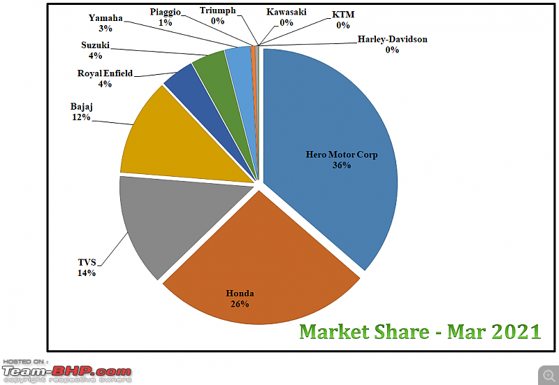 March 2021: Two Wheeler Sales Figures & Analysis-6.-market-share-trend.png