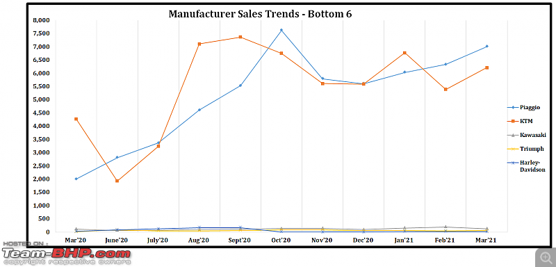 March 2021: Two Wheeler Sales Figures & Analysis-8.-bottom-6-sales.png