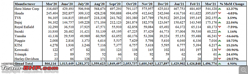 March 2021: Two Wheeler Sales Figures & Analysis-9.-manufac-sales-trend.png