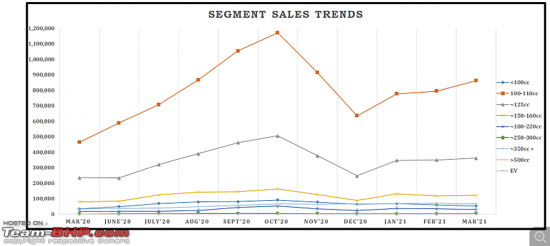 March 2021: Two Wheeler Sales Figures & Analysis-11.-segment-sales-trend.png