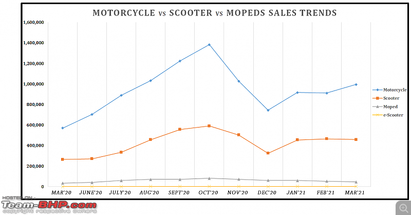 March 2021: Two Wheeler Sales Figures & Analysis-13.-motorcycle-vs-scooter-trend.png
