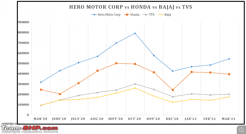 March 2021: Two Wheeler Sales Figures & Analysis-27.-hero-vs-honda-vs-bajaj.png