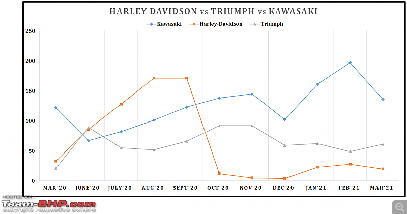 March 2021: Two Wheeler Sales Figures & Analysis-28.-harley-vs-triumph-vs-kawasaki.png