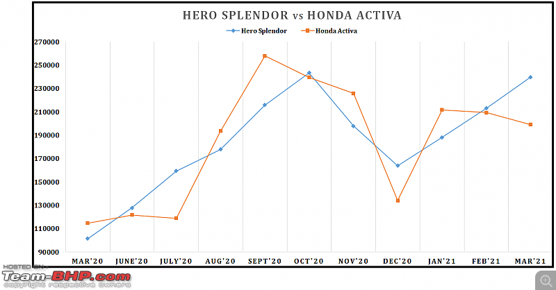 March 2021: Two Wheeler Sales Figures & Analysis-29.-splendor-vs-activa.png