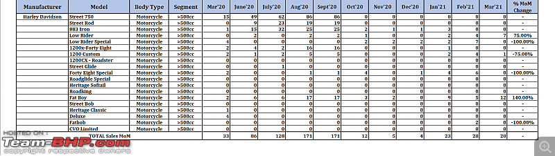 March 2021: Two Wheeler Sales Figures & Analysis-16.-harley.png