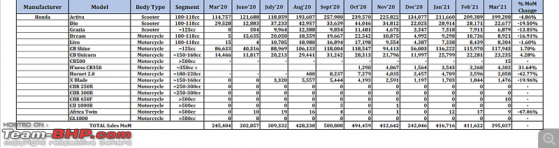 March 2021: Two Wheeler Sales Figures & Analysis-18.-honda.png