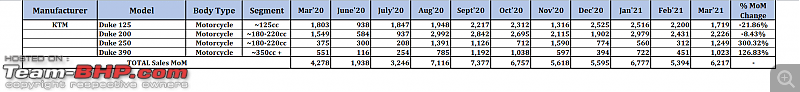March 2021: Two Wheeler Sales Figures & Analysis-20.-ktm.png