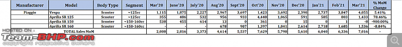 March 2021: Two Wheeler Sales Figures & Analysis-21.-piaggio.png