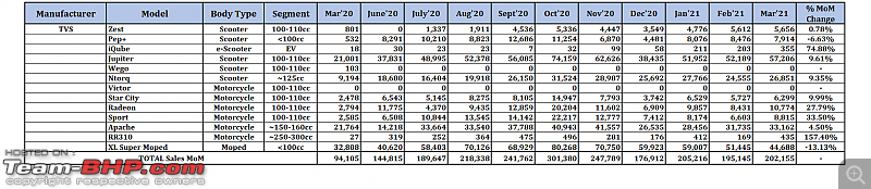 March 2021: Two Wheeler Sales Figures & Analysis-25.-tvs.png