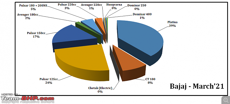 March 2021: Two Wheeler Sales Figures & Analysis-30.-bajaj-model-contribution.png