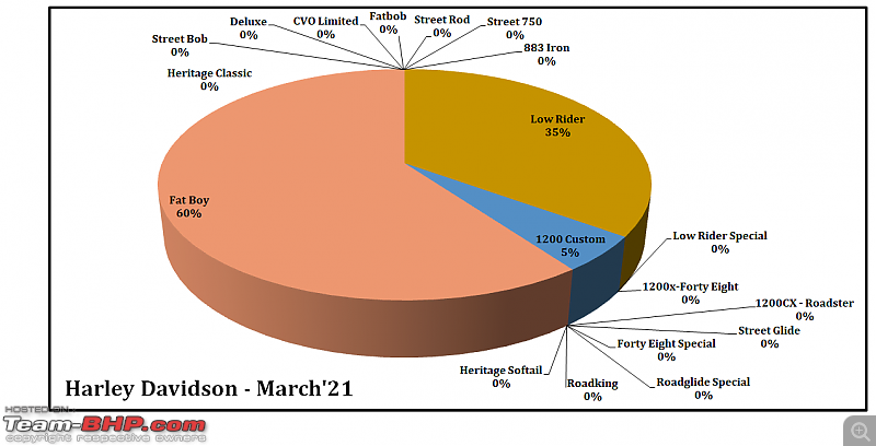 March 2021: Two Wheeler Sales Figures & Analysis-31.-harley-davidson-model-contribution.png