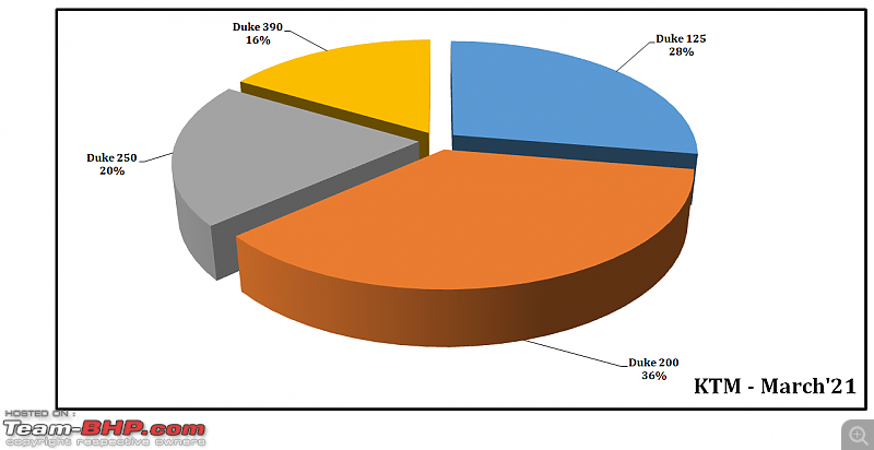 March 2021: Two Wheeler Sales Figures & Analysis-35.-ktm-model-contribution.png