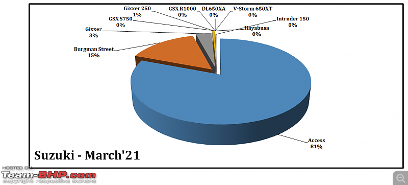 March 2021: Two Wheeler Sales Figures & Analysis-38.-suzuki-model-contribution.png