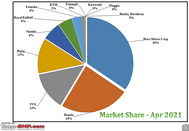 April 2021: Two Wheeler Sales Figures & Analysis-6.-market-share-trend.png