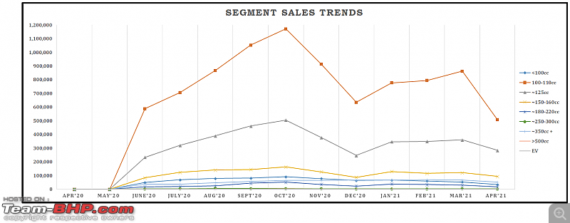 April 2021: Two Wheeler Sales Figures & Analysis-11.-segment-sales-trend.png