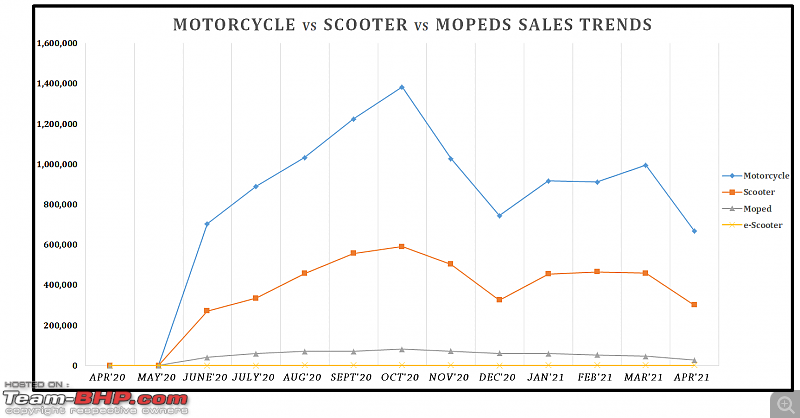 April 2021: Two Wheeler Sales Figures & Analysis-13.-motorcycle-vs-scooter-trend.png