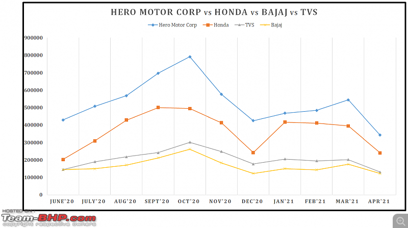 April 2021: Two Wheeler Sales Figures & Analysis-27.-hero-vs-honda-vs-bajaj.png