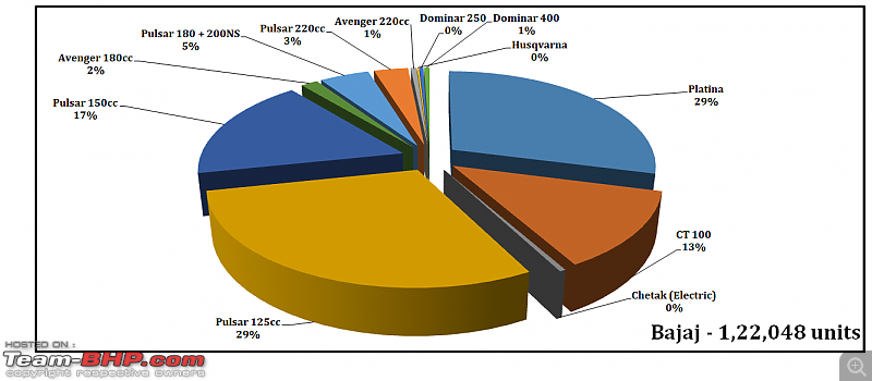 April 2021: Two Wheeler Sales Figures & Analysis-30.-bajaj-model-contribution.png