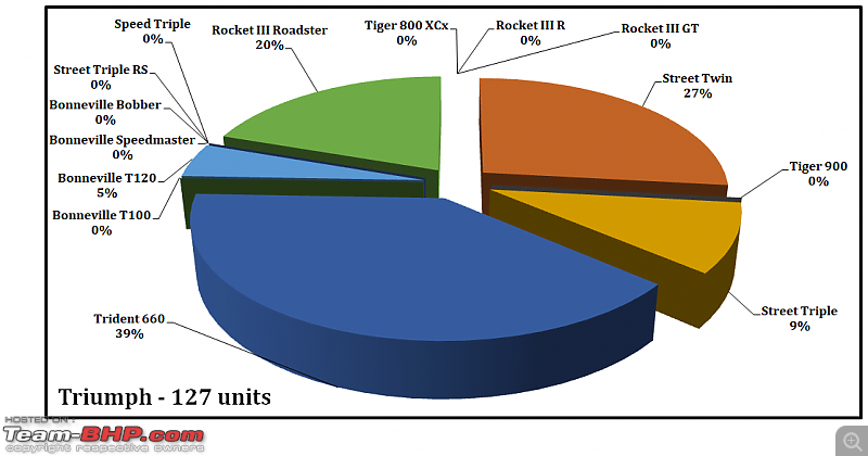 April 2021: Two Wheeler Sales Figures & Analysis-39.-triumph-model-contribution.png