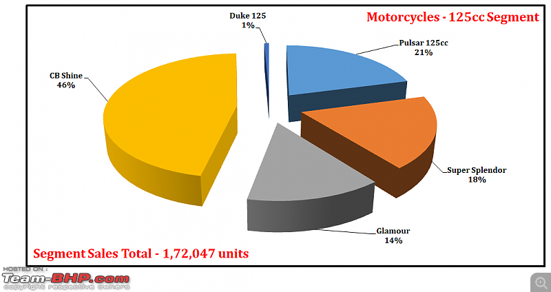 April 2021: Two Wheeler Sales Figures & Analysis-45.-motorcycles-125cc-segment-contribution.png