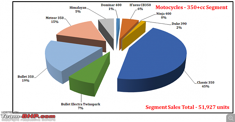 April 2021: Two Wheeler Sales Figures & Analysis-49.-motorcycles-350cc-segment-contribution.png
