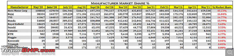 May 2021: Two Wheeler Sales Figures & Analysis-2.-manufac-market-share-.png