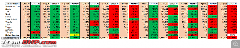 May 2021: Two Wheeler Sales Figures & Analysis-3.-mom-movement.png