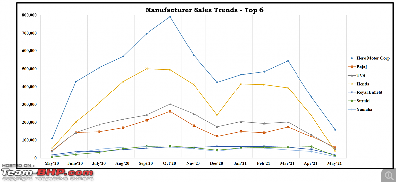 May 2021: Two Wheeler Sales Figures & Analysis-5.-top-6-sales.png