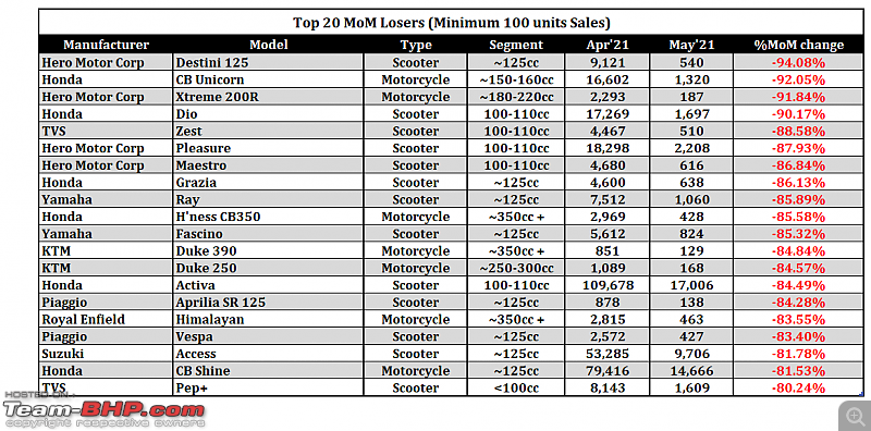 May 2021: Two Wheeler Sales Figures & Analysis-10.-top-20-losers.png
