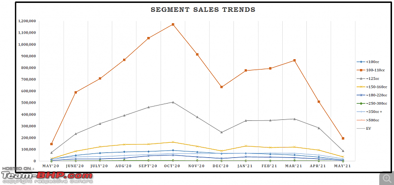 May 2021: Two Wheeler Sales Figures & Analysis-11.-segment-sales-trend.png