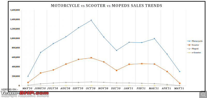 May 2021: Two Wheeler Sales Figures & Analysis-13.-motorcycle-vs-scooter-trend.png