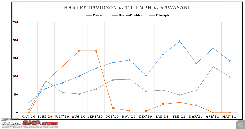 May 2021: Two Wheeler Sales Figures & Analysis-28.-harley-vs-triumph-vs-kawasaki.png