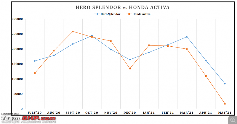 May 2021: Two Wheeler Sales Figures & Analysis-29.-splendor-vs-activa.png