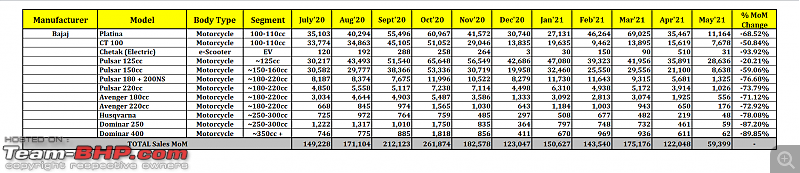 May 2021: Two Wheeler Sales Figures & Analysis-15.-bajaj.png