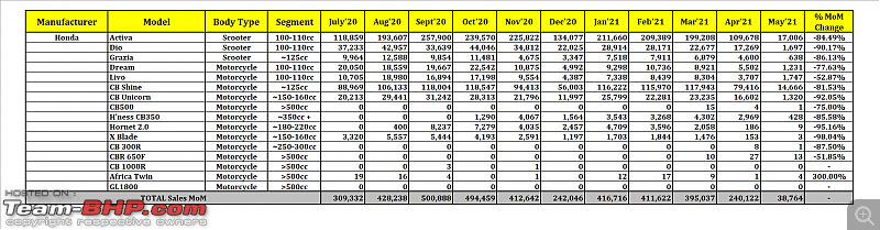 May 2021: Two Wheeler Sales Figures & Analysis-18.-honda.png