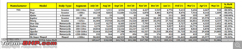 May 2021: Two Wheeler Sales Figures & Analysis-25.-tvs.png