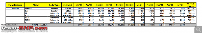 May 2021: Two Wheeler Sales Figures & Analysis-26.-yamaha.png